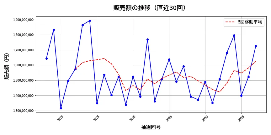 第2098回 ロト6 販売額推移