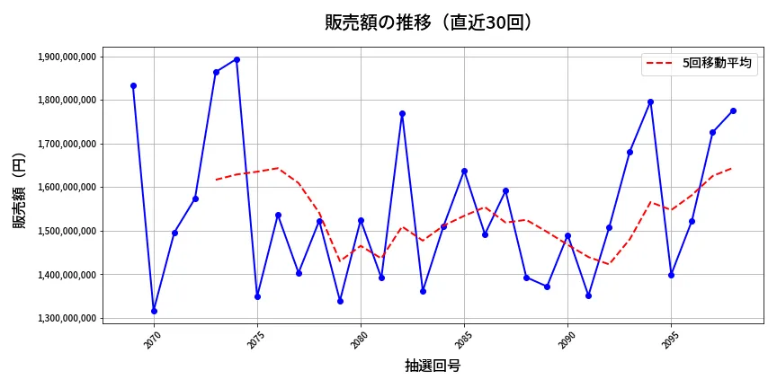 第2099回 ロト6 販売額推移