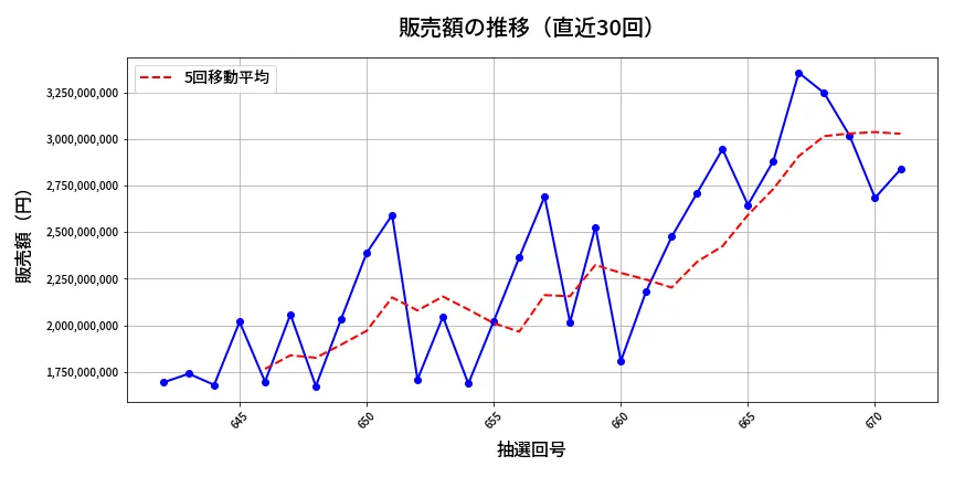 第672回 ロト7 販売額推移
