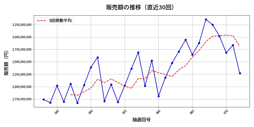 第673回 ロト7 販売額推移