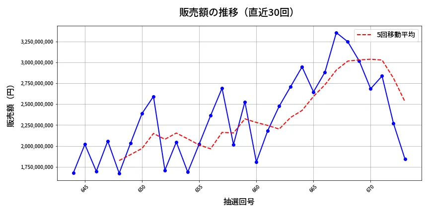 第674回 ロト7 販売額推移