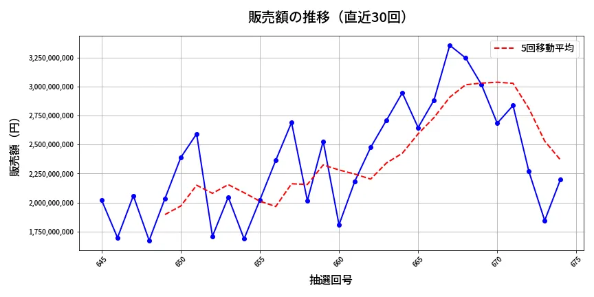 第675回 ロト7 販売額推移