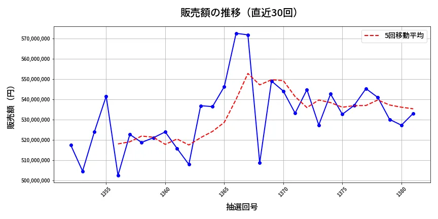第1382回 ミニロト 販売額推移