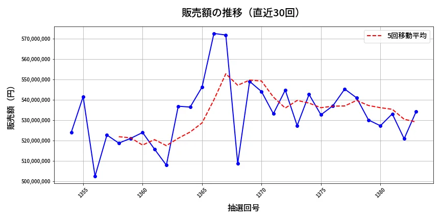 第1384回 ミニロト 販売額推移