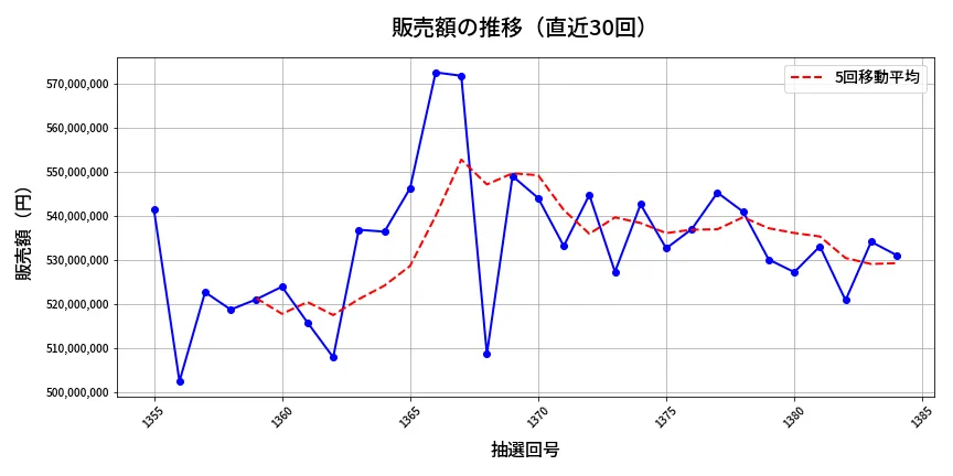 第1385回 ミニロト 販売額推移