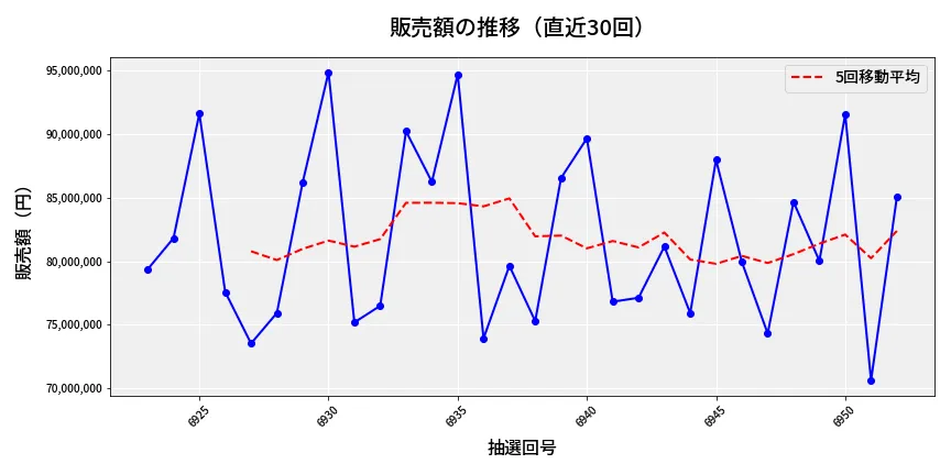 第6953回 ナンバーズ3 販売額推移