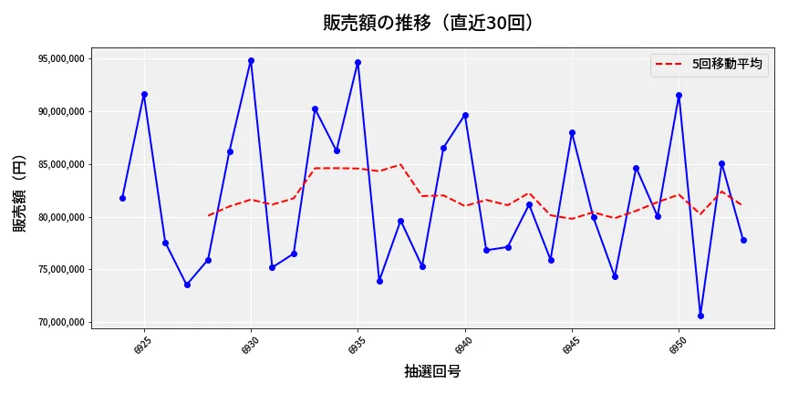 第6954回 ナンバーズ3 販売額推移