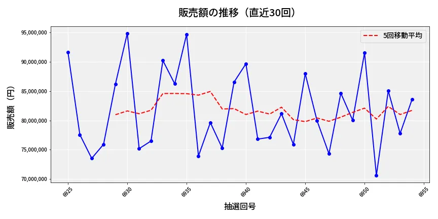 第6955回 ナンバーズ3 販売額推移