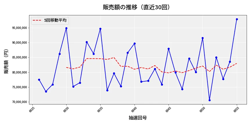 第6956回 ナンバーズ3 販売額推移