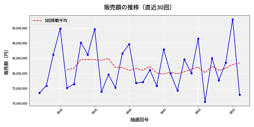 第6957回 ナンバーズ3 販売額推移