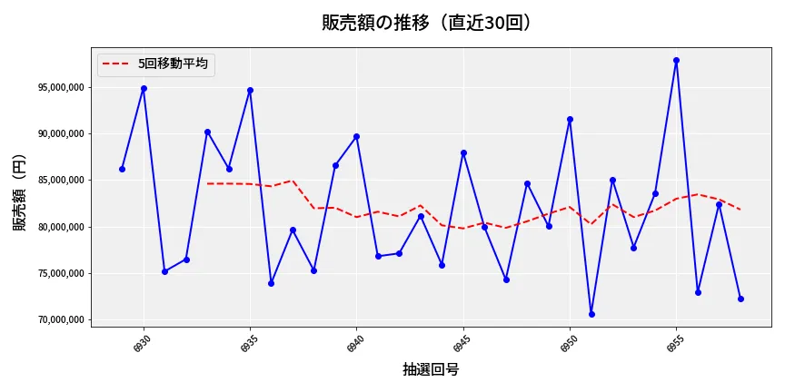 第6959回 ナンバーズ3 販売額推移