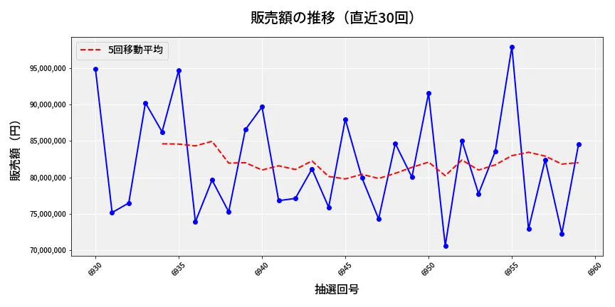第6960回 ナンバーズ3 販売額推移