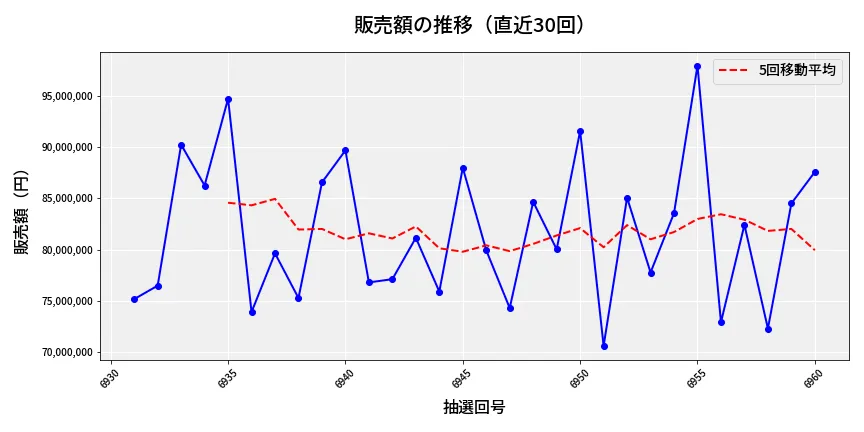 第6961回 ナンバーズ3 販売額推移