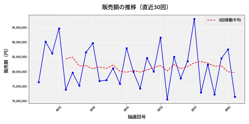第6962回 ナンバーズ3 販売額推移