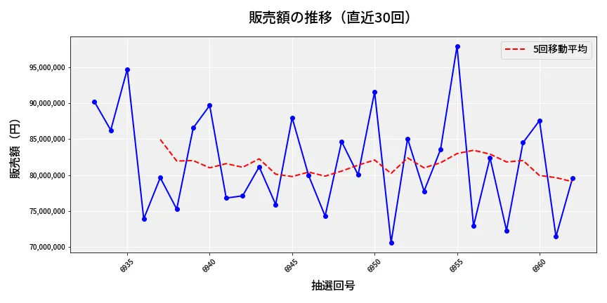 第6963回 ナンバーズ3 販売額推移