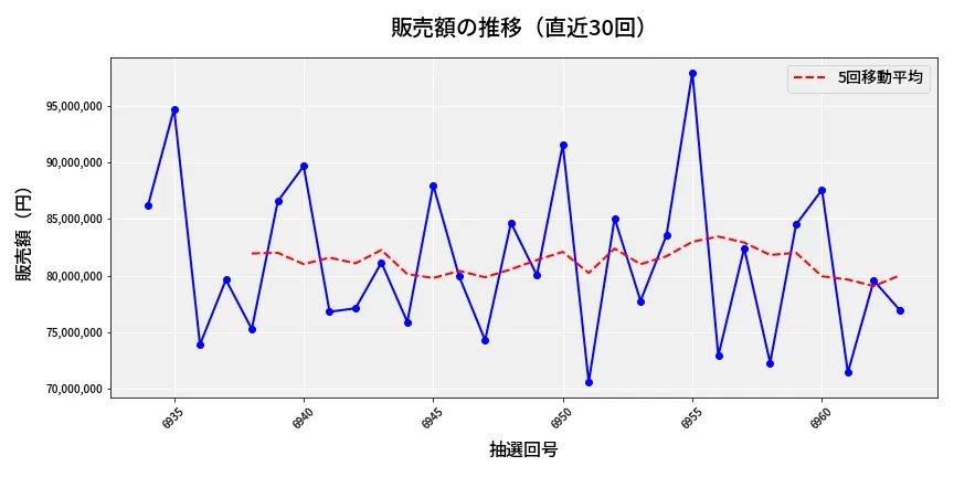 第6964回 ナンバーズ3 販売額推移