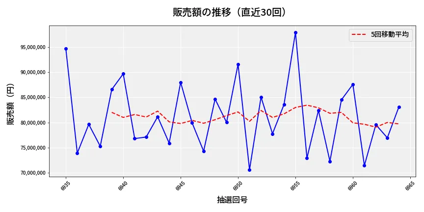 第6965回 ナンバーズ3 販売額推移