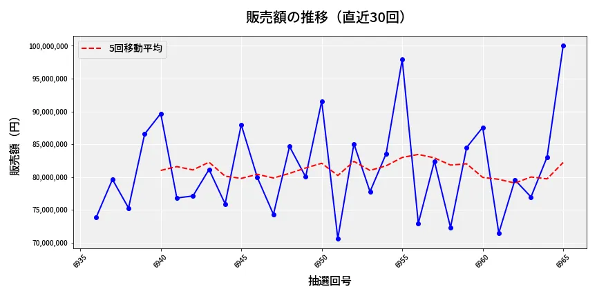 第6966回 ナンバーズ3 販売額推移