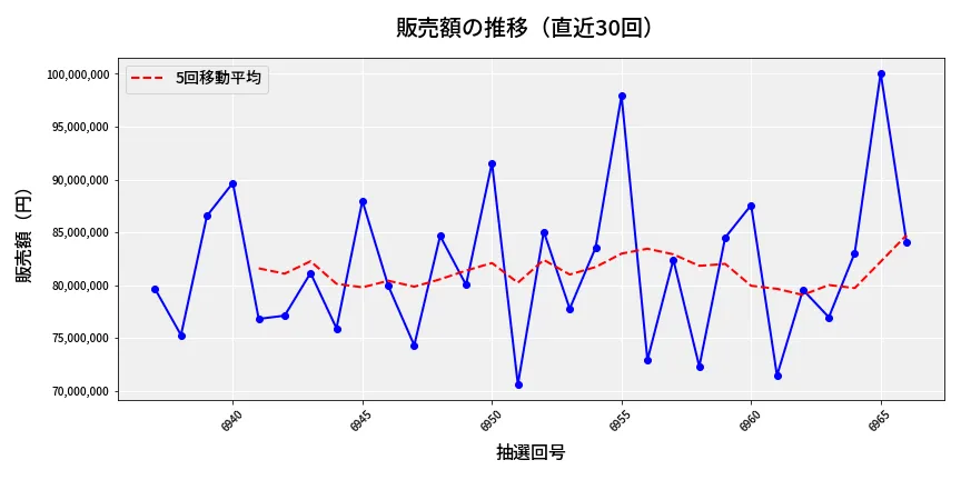 第6967回 ナンバーズ3 販売額推移