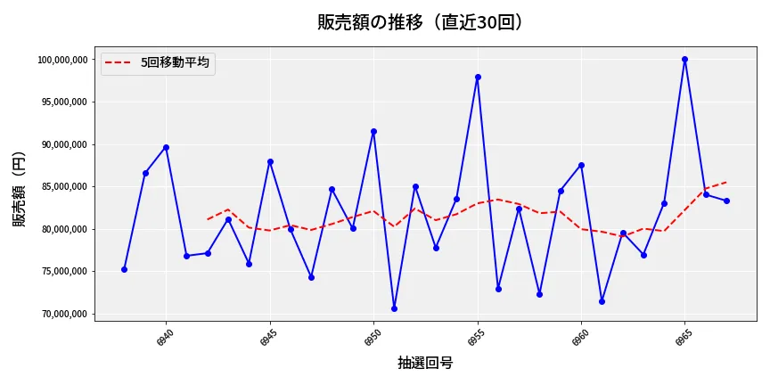 第6968回 ナンバーズ3 販売額推移