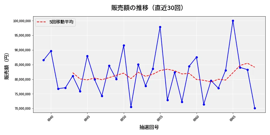 第6969回 ナンバーズ3 販売額推移