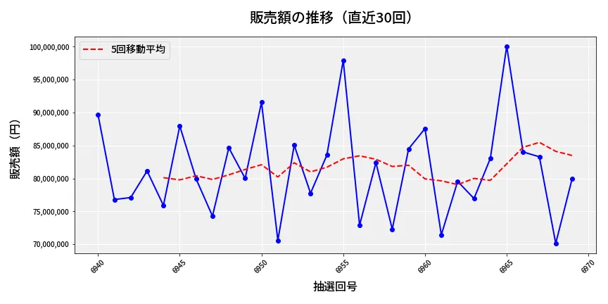 第6970回 ナンバーズ3 販売額推移