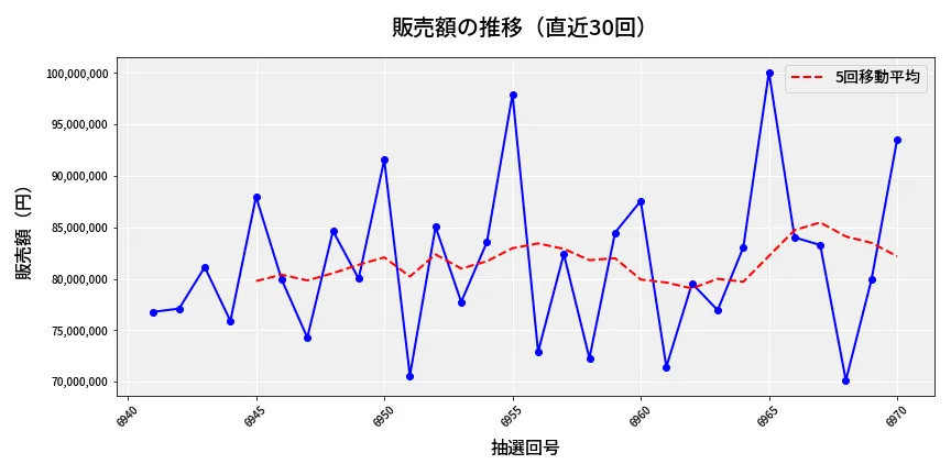 第6971回 ナンバーズ3 販売額推移