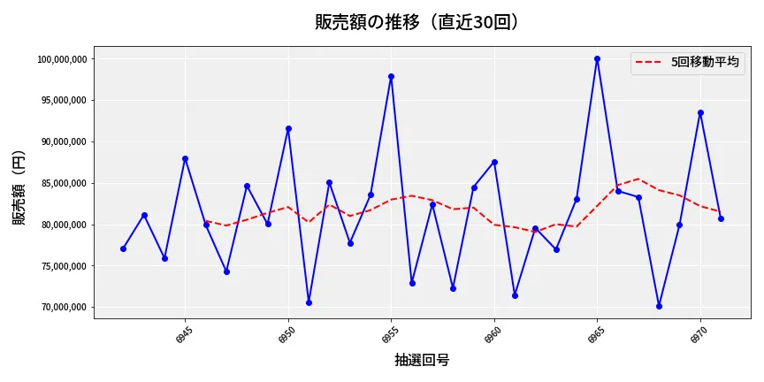 第6972回 ナンバーズ3 販売額推移