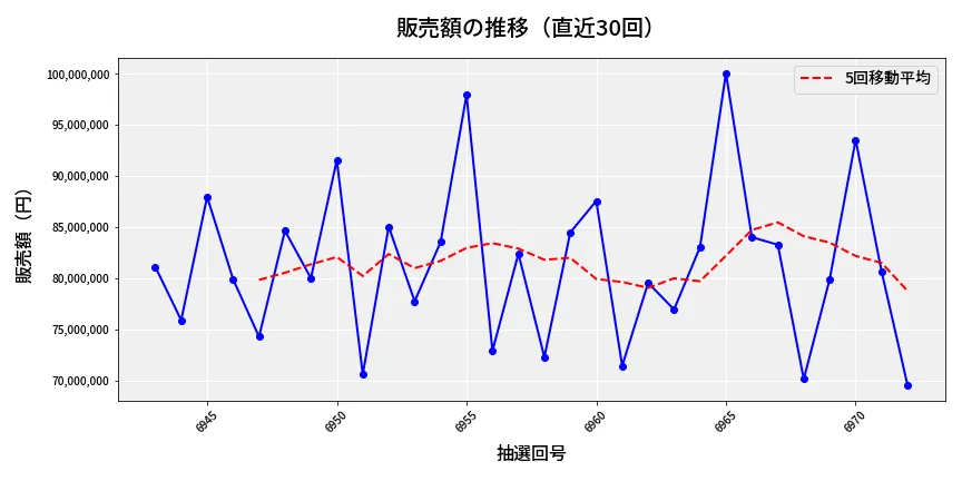 第6973回 ナンバーズ3 販売額推移