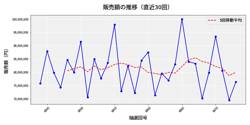 第6974回 ナンバーズ3 販売額推移