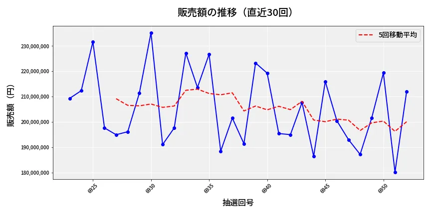 第6953回 ナンバーズ4 販売額推移