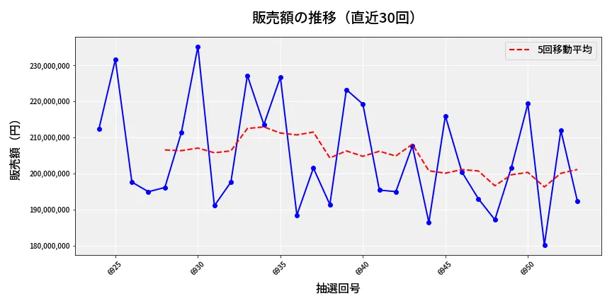 第6954回 ナンバーズ4 販売額推移