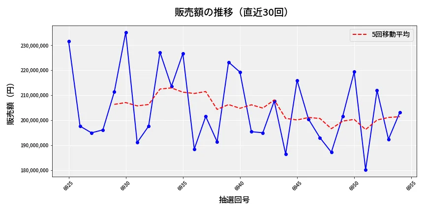 第6955回 ナンバーズ4 販売額推移