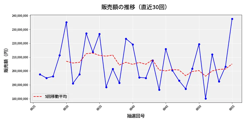 第6956回 ナンバーズ4 販売額推移