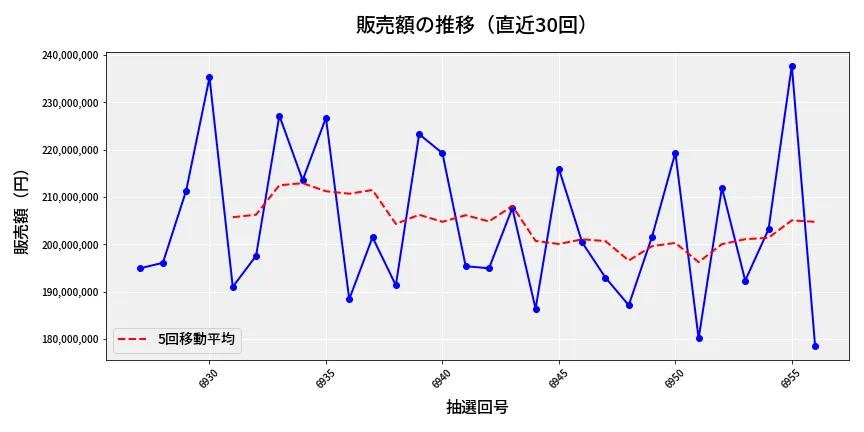 第6957回 ナンバーズ4 販売額推移