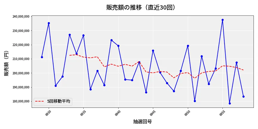 第6959回 ナンバーズ4 販売額推移