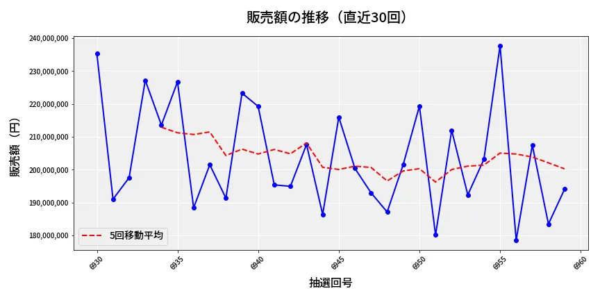 第6960回 ナンバーズ4 販売額推移