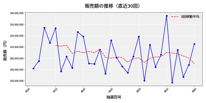 第6961回 ナンバーズ4 販売額推移