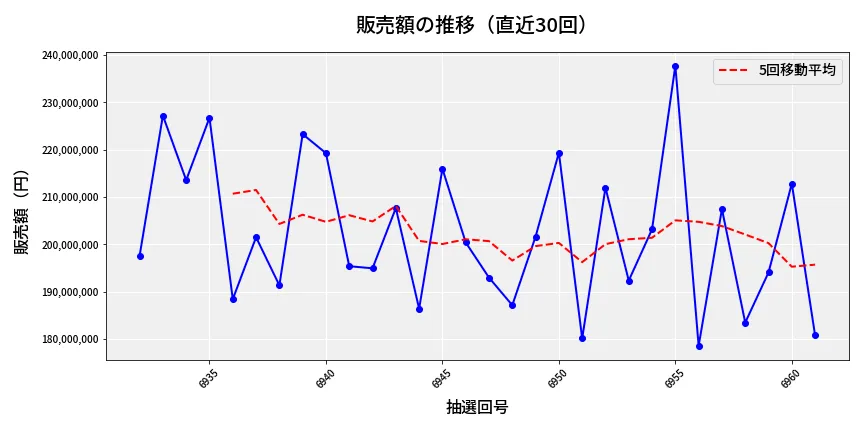 第6962回 ナンバーズ4 販売額推移