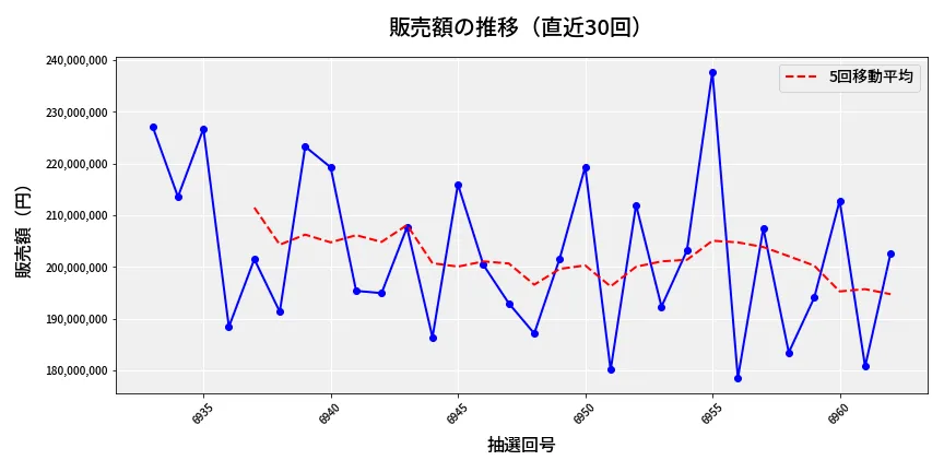 第6963回 ナンバーズ4 販売額推移