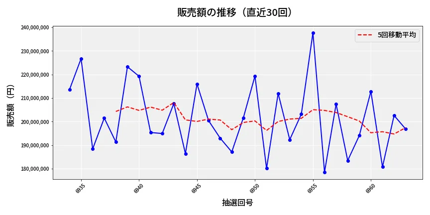 第6964回 ナンバーズ4 販売額推移
