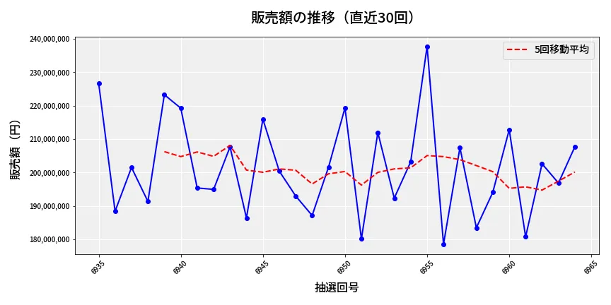第6965回 ナンバーズ4 販売額推移