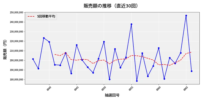 第6967回 ナンバーズ4 販売額推移