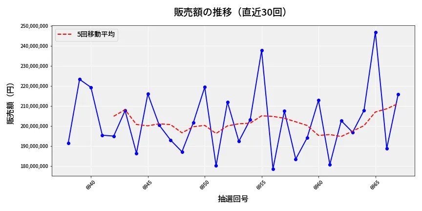 第6968回 ナンバーズ4 販売額推移