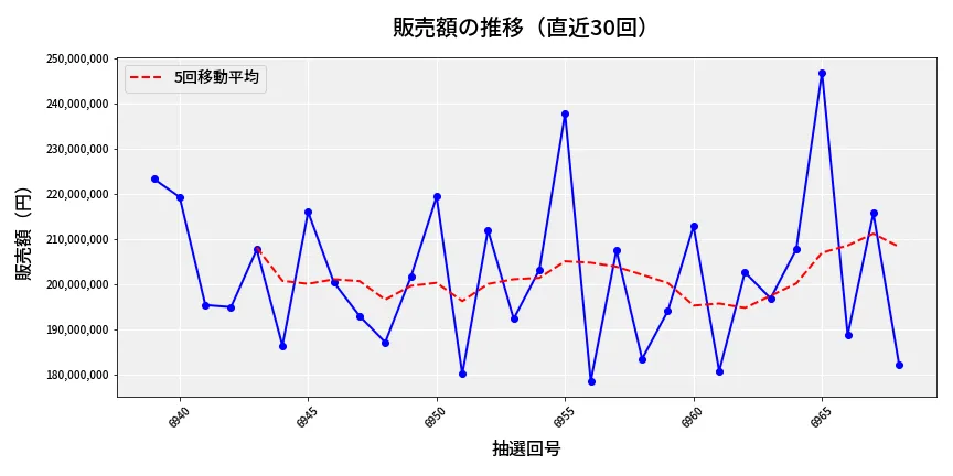 第6969回 ナンバーズ4 販売額推移