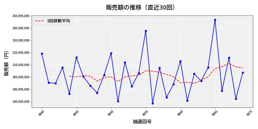 第6970回 ナンバーズ4 販売額推移