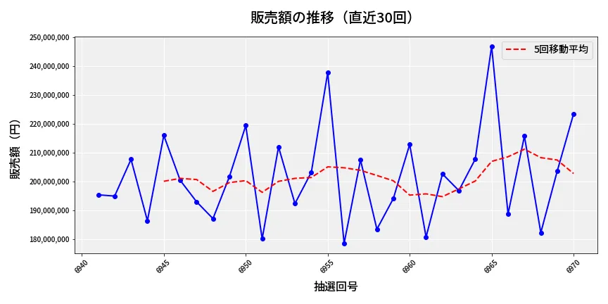 第6971回 ナンバーズ4 販売額推移