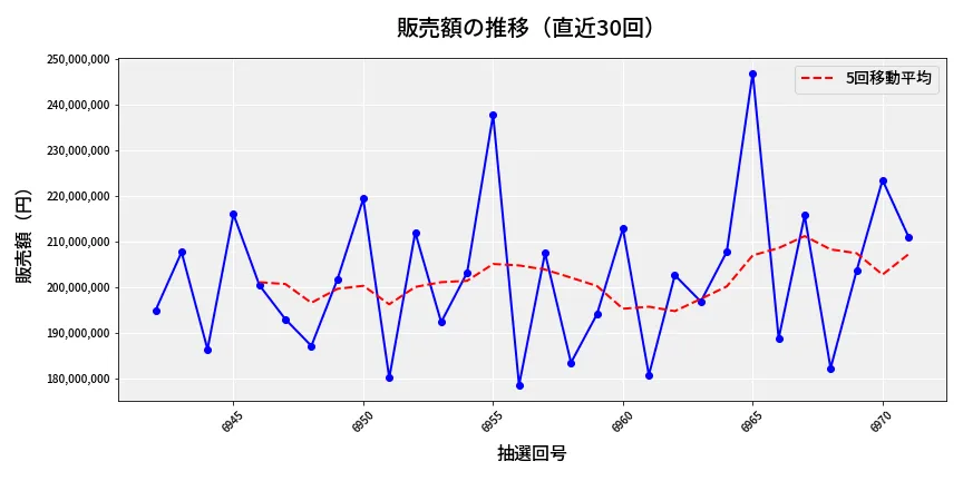 第6972回 ナンバーズ4 販売額推移