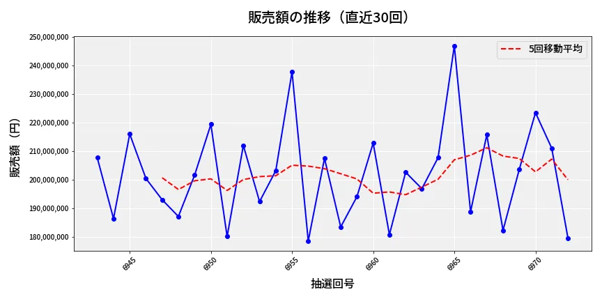 第6973回 ナンバーズ4 販売額推移