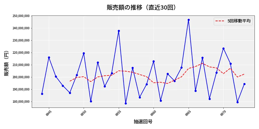 第6974回 ナンバーズ4 販売額推移